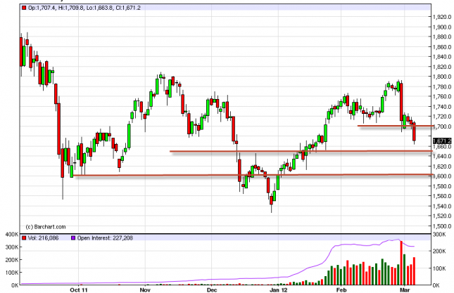Gold Forecast March 7, 2012, Technical Analysis