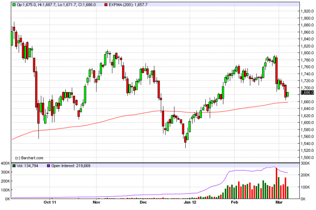 Gold Forecast March 8, 2012, Technical Analysis