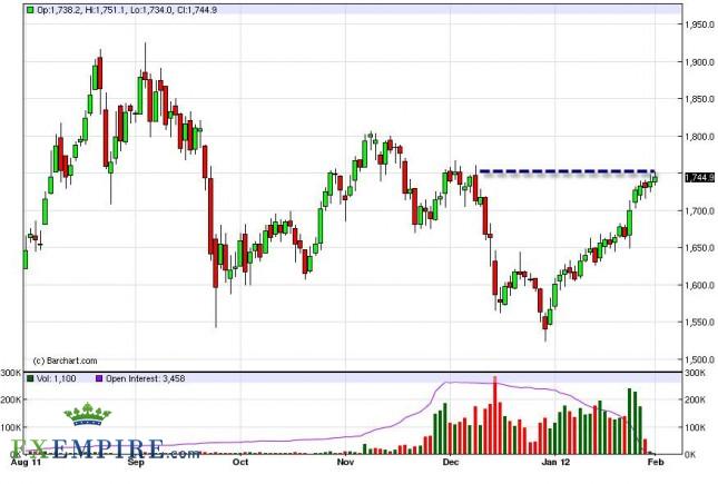 Gold Forecast February 2, 2012, Technical Analysis