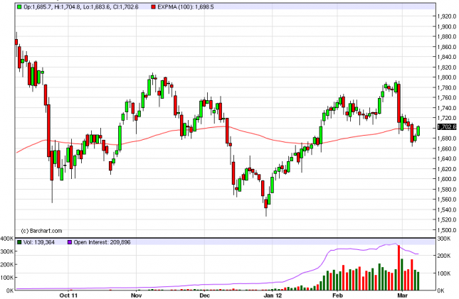 Gold Forecast March 9, 2012, Technical Analysis