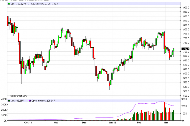 Gold Forecast March 12, 2012, Technical Analysis