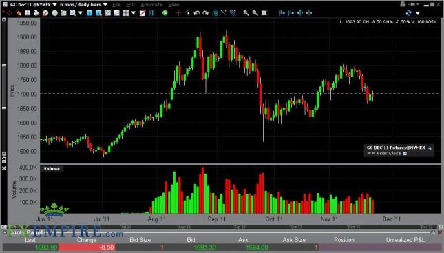 Gold Forecast Nov. 24th, 2011, Technical Analysis