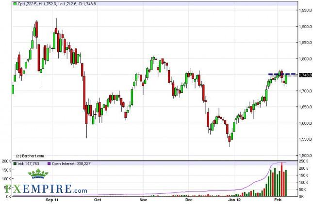Gold Forecast February 8, 2012, Technical Analysis Gold Forecast February 8, 2012, Technical Analysis
