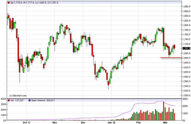 Gold Forecast March 13, 2012, Technical Analysis