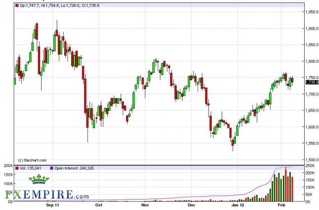 Gold Forecast February 9, 2012, Technical Analysis Gold Forecast February 9, 2012, Technical Analysis