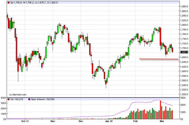 Gold Forecast March 14, 2012, Technical Analysis