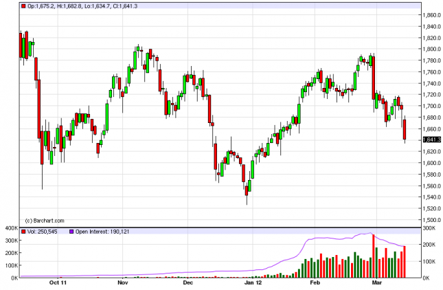 Gold Forecast March 15, 2012, Technical Analysis