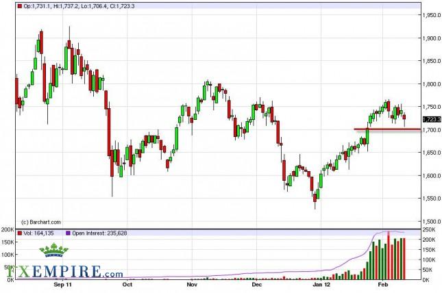 Gold Forecast February 13, 2012, Technical Analysis Gold Forecast February 13, 2012, Technical Analysis
