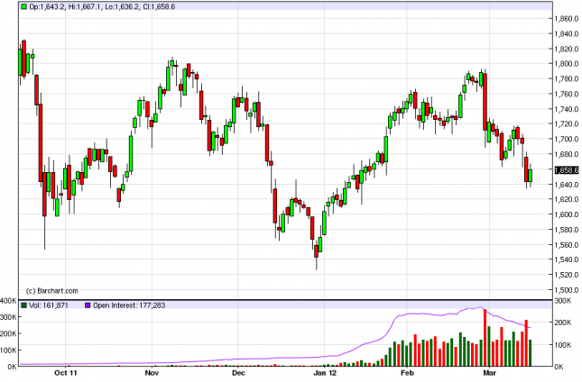 Gold Forecast March 16, 2012, Technical Analysis