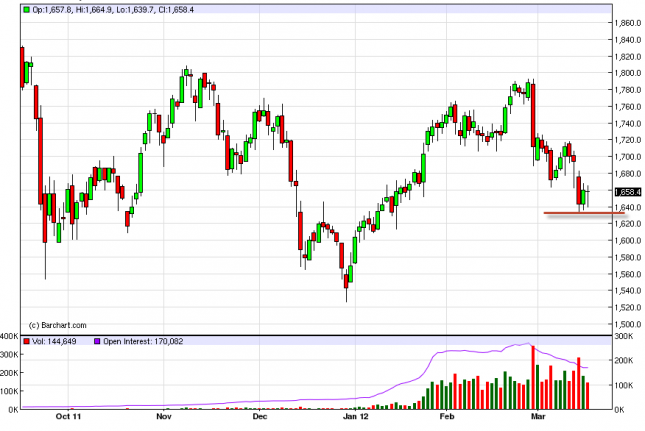 Gold Forecast March 19, 2012, Technical Analysis