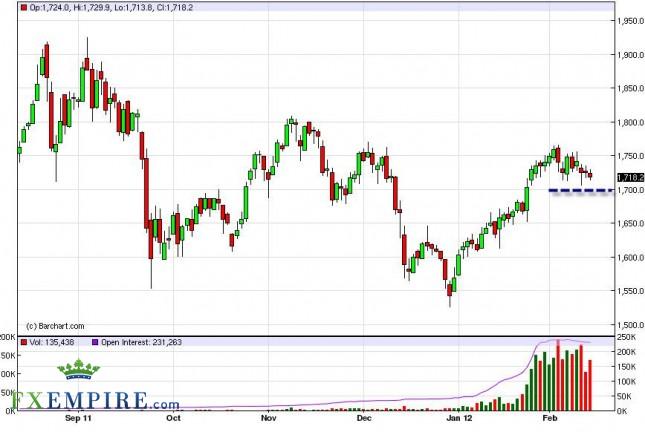 Gold Forecast February 15, 2012, Technical Analysis Gold Forecast February 15, 2012, Technical Analysis