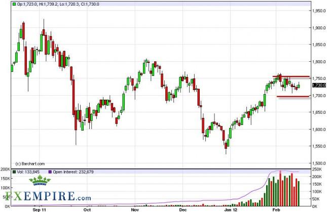 Gold Forecast February 16, 2012, Technical Analysis