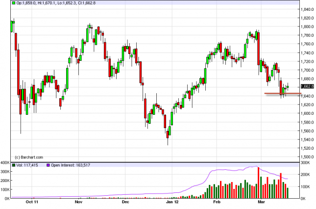 Gold Forecast March 20, 2012, Technical Analysis