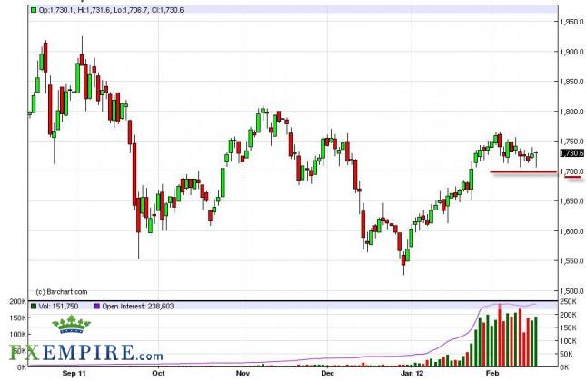 Gold Forecast February 17, 2012, Technical Analysis