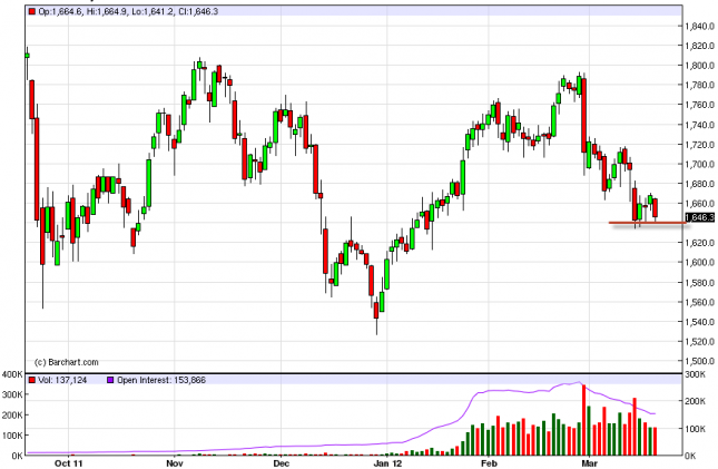 Gold Forecast March 21, 2012, Technical Analysis