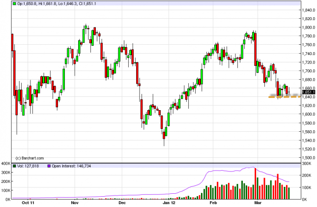 Gold Forecast March 22, 2012, Technical Analysis