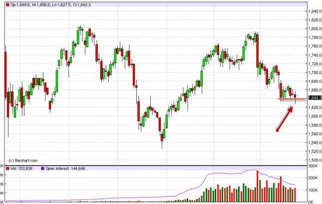 Gold Forecast March 23, 2012, Technical Analysis