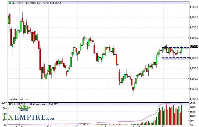 Gold Forecast February 22, 2012, Technical Analysis Gold Forecast February 22, 2012, Technical Analysis