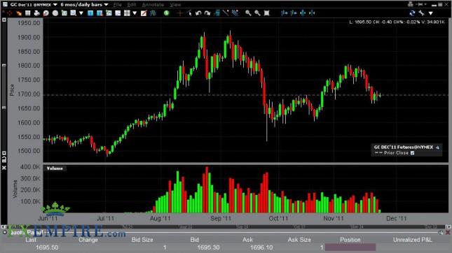 Gold Forecast Nov. 25th, 2011, Technical Analysis