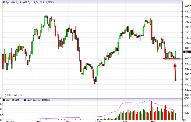 Gold Forecast March 26, 2012, Technical Analysis