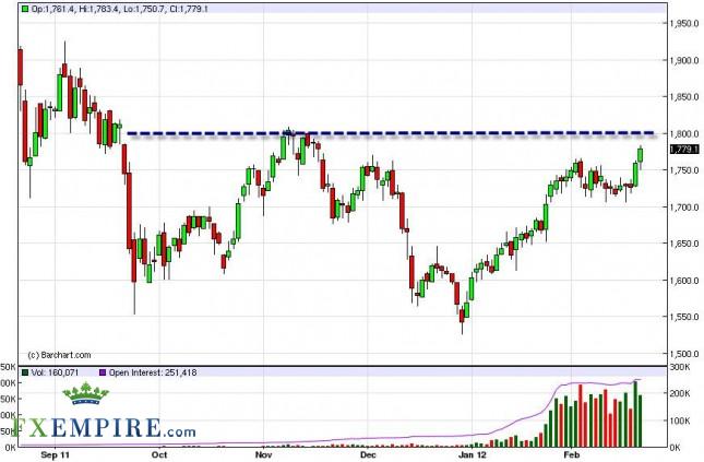 Gold Forecast February 23, 2012, Technical Analysis