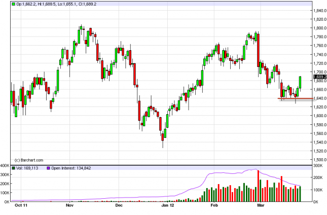 Gold Forecast March 27, 2012, Technical Analysis