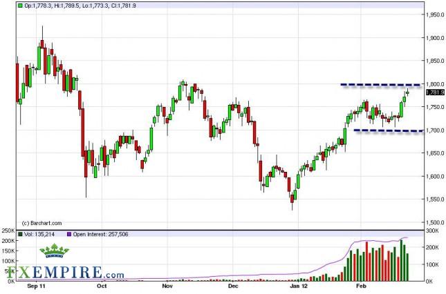 Gold Forecast February 24, 2012, Technical Analysis Gold Forecast February 24, 2012, Technical Analysis