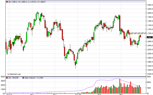 Gold Forecast March 28, 2012, Technical Analysis