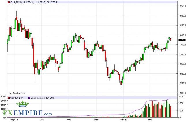 Gold Forecast February 27, 2012, Technical Analysis Gold Forecast February 27, 2012, Technical Analysis