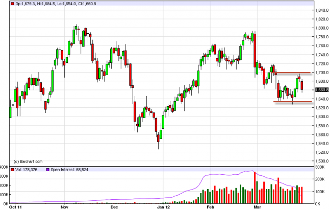 Gold Forecast March 29, 2012, Technical Analysis
