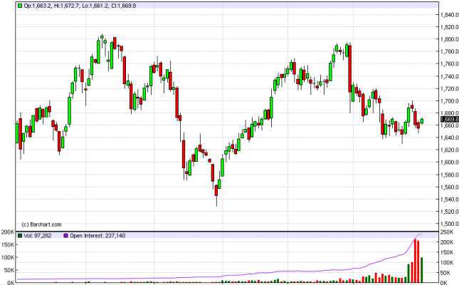 Gold Forecast April 2, 2012, Technical Analysis