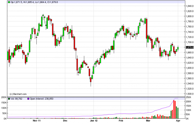 Gold Forecast April 3, 2012, Technical Analysis