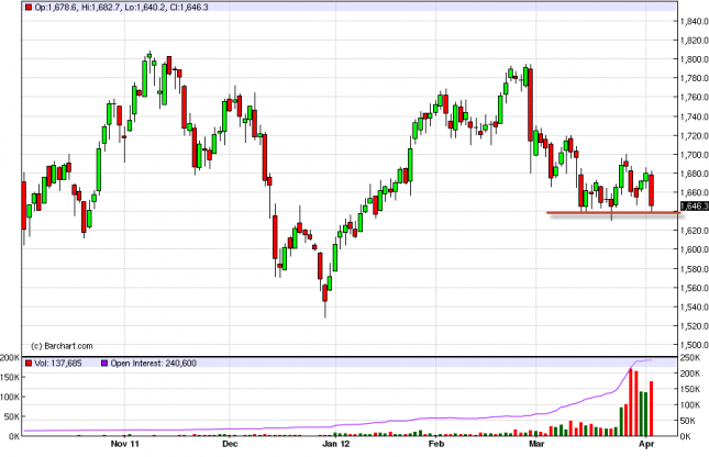 Gold Forecast April 4, 2012, Technical Analysis