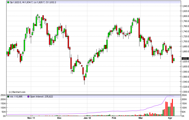 Gold Forecast April 6, 2012, Technical Analysis