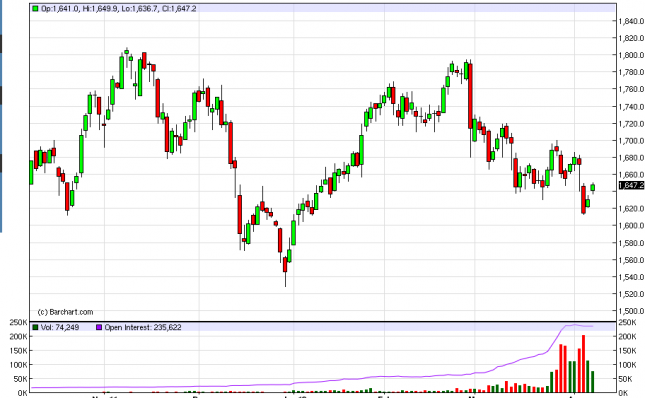 Gold Forecast April 10, 2012, Technical Analysis