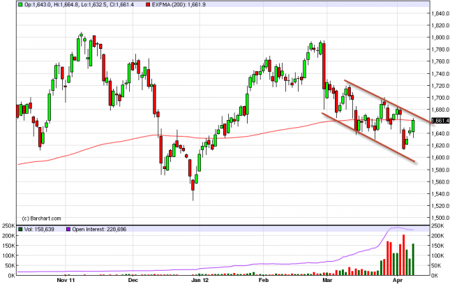 Gold Forecast April 11, 2012, Technical Analysis
