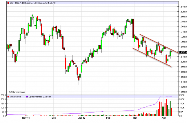 Gold Forecast April 12, 2012, Technical Analysis