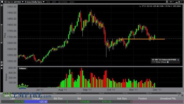 Gold Forecast Nov. 29th, 2011, Technical Analysis