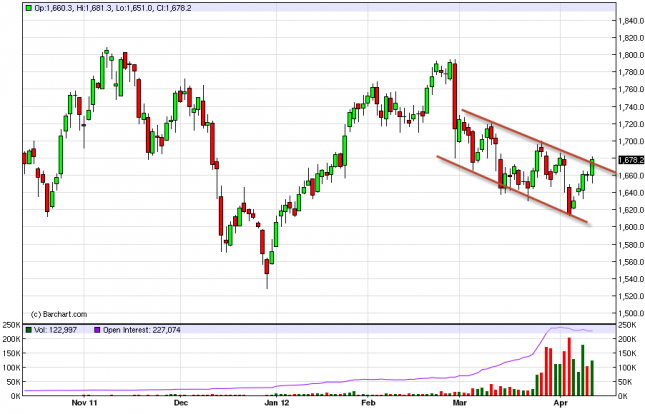 Gold Forecast April 13, 2012, Technical Analysis