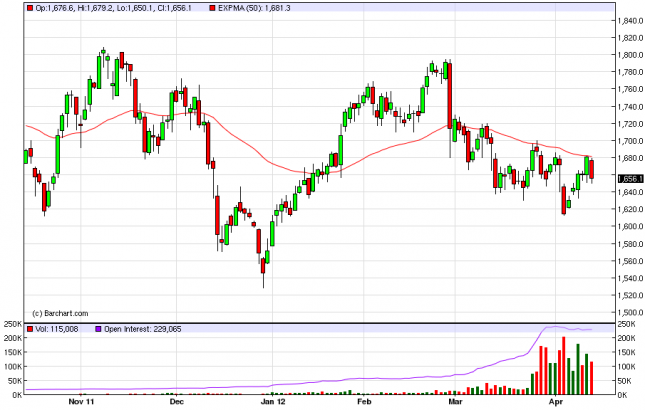 Gold Forecast April 16, 2012, Technical Analysis