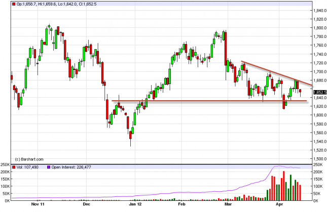 Gold Forecast April 17, 2012, Technical Analysis