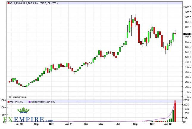 Gold Forecast for the Week of February 6, 2012, Technical Analysis Gold Forecast for the Week of February 6, 2012, Technical Analysis