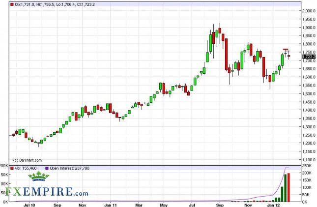 Gold Forecast for the Week of February 13, 2012, Technical Analysis