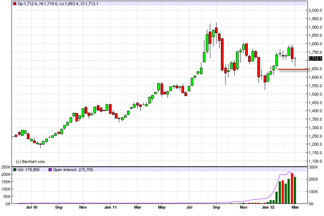 Gold Forecast for the Week of March 12, 2012, Technical Analysis