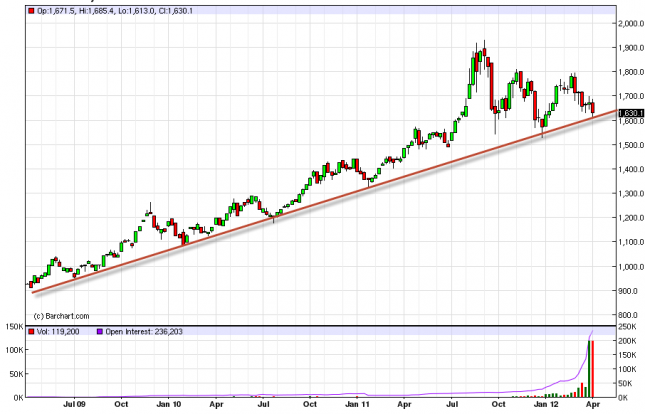 Gold Forecast for the Week of April 9, 2012, Technical Analysis