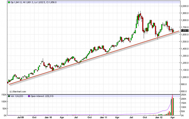 Gold Forecast for the Week of April 16, 2012, Technical Analysis