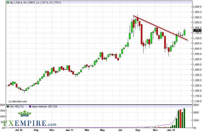 Gold Forecast for the Week of February 27, 2012, Technical Analysis Gold Forecast for the Week of February 27, 2012, Technical Analysis