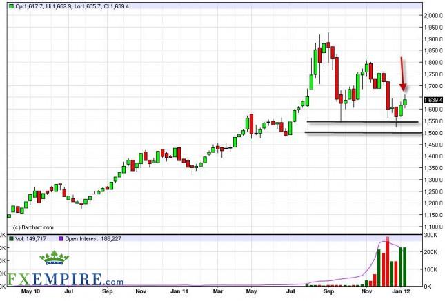 Gold Forecast for the Week of January 16, 2012, Technical Analysis Gold Forecast for the Week of January 16, 2012, Technical Analysis