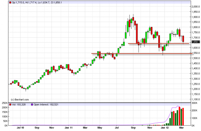 Gold Forecast for the Week of March 19, 2012, Technical Analysis Gold Forecast for the Week of March 19, 2012, Technical Analysis