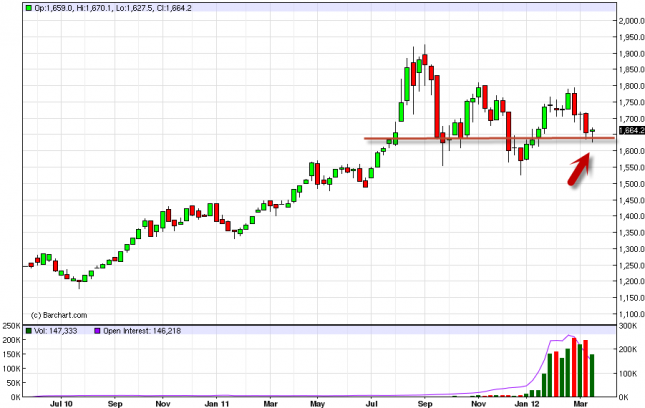 Gold Forecast for the Week of March 26, 2012, Technical Analysis